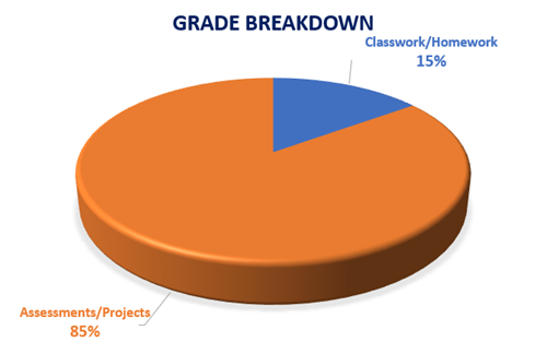 Grade Breakdown 